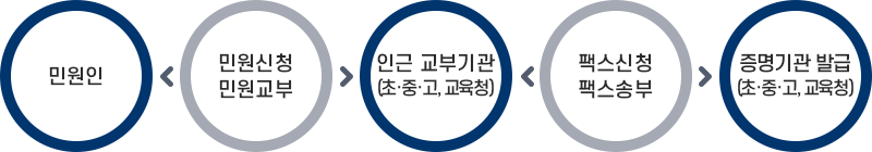 처리절차