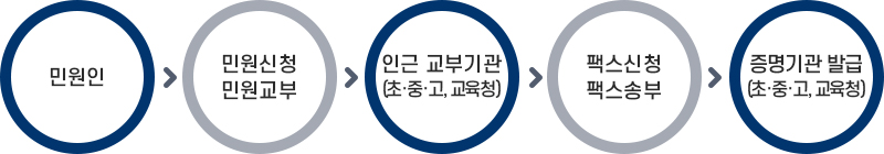 처리절차